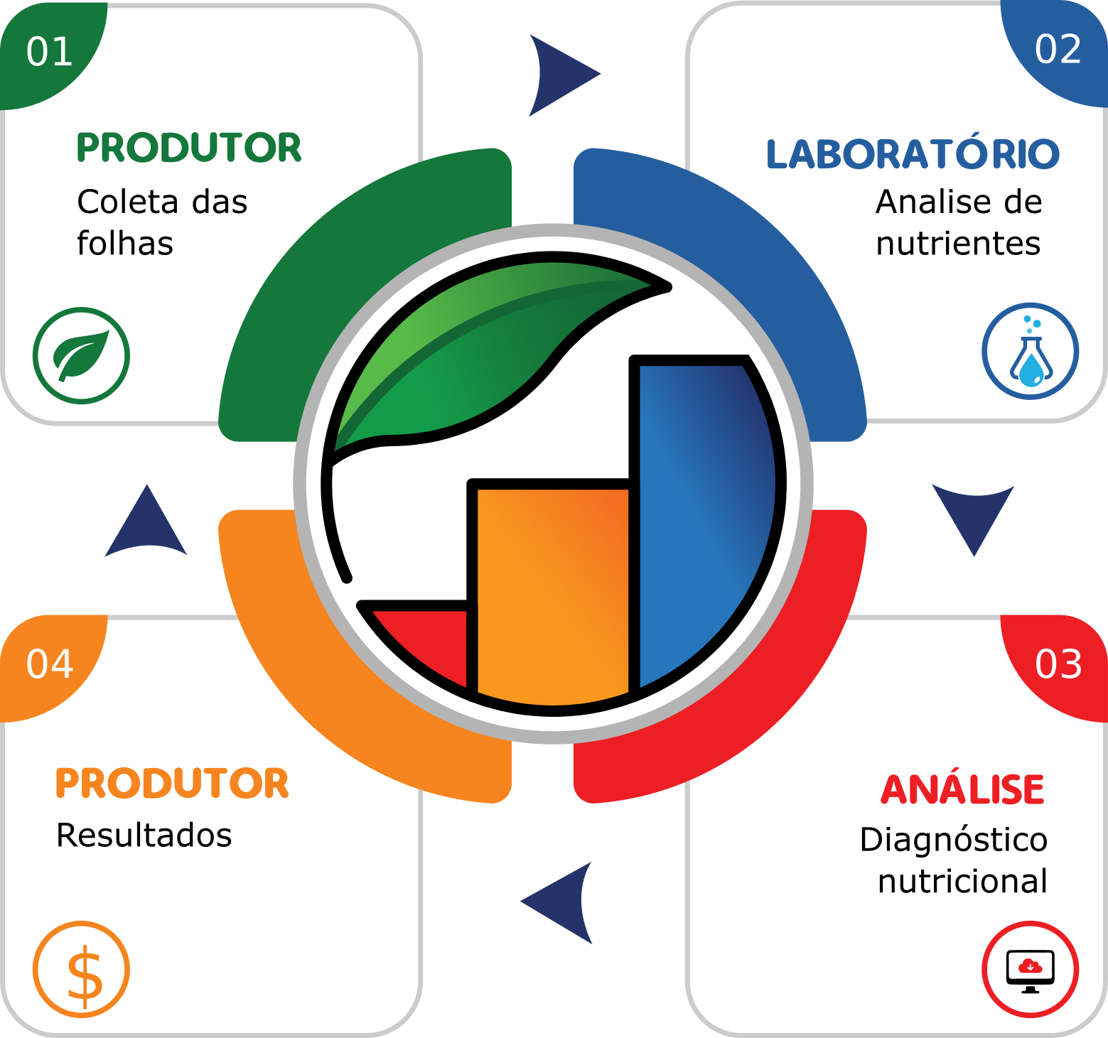 Serviço Performance Vegetal